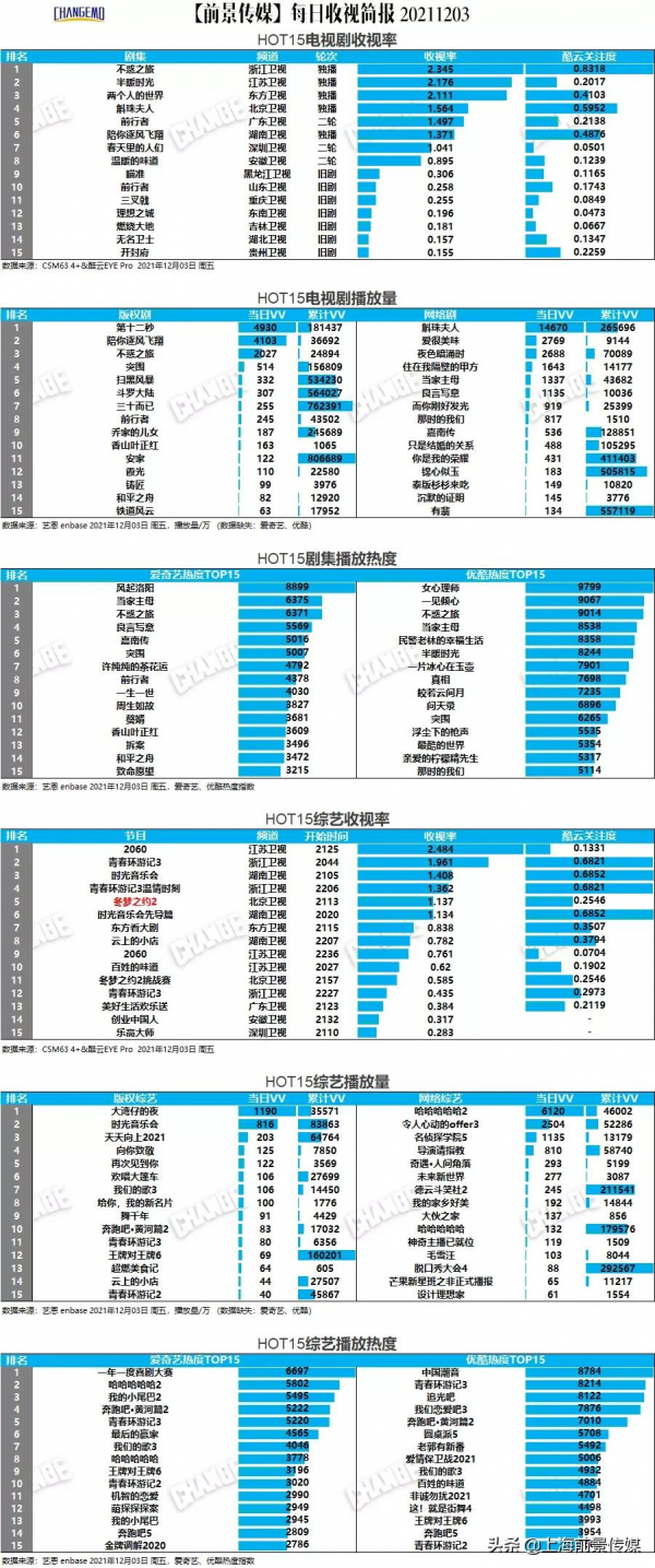 劇綜多屏丨12月3-5日榜中榜-《風起洛陽》蟬聯愛奇藝熱度指數榜首