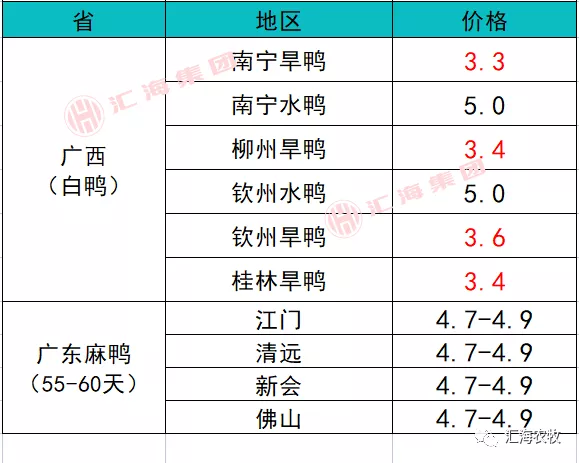 2022年2月15日生豬價格、水產價格、鴨、鵝價格