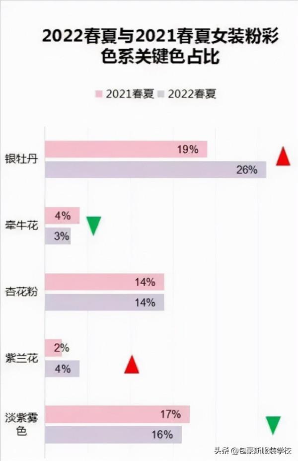 2022四大時裝週女裝T臺色彩流行趨勢