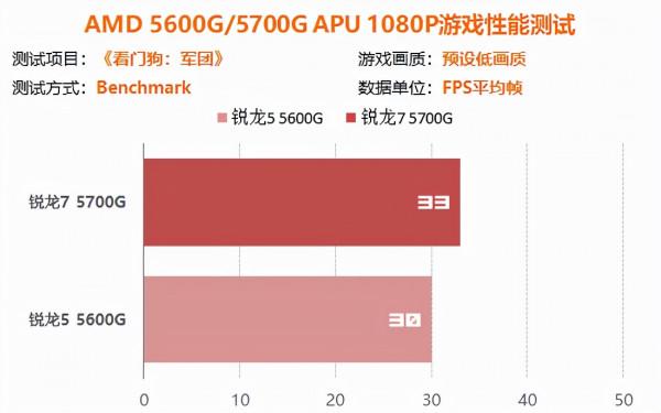 10款遊戲佳作60幀流暢執行 5000系APU真能暫替獨顯 10款遊戲佳作60幀流暢執行 5000系APU真能暫替獨顯