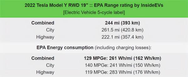 最多能跑531公里！新款特斯拉Model Y最嚴測試成績曝光