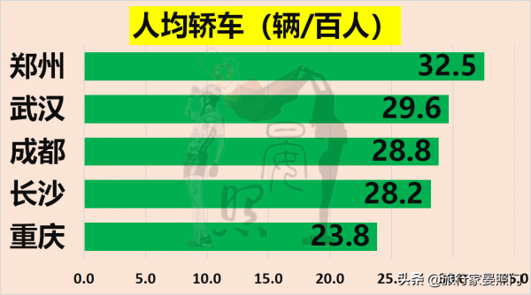 中西部五大城市對話,成都力壓武漢、重慶,鄭州或反超長沙 中西部五大城市對話,成都力壓武漢、重慶,鄭州或反超長沙