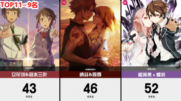 網友評出經典日漫中人氣超高的20對甜蜜CP,其中就有新一和小蘭 網友評出經典日漫中人氣超高的20對甜蜜CP,其中就有新一和小蘭