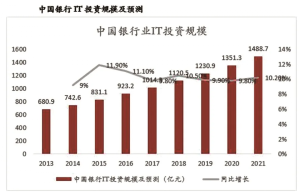 艾融軟體領跑銀行IT行業發展