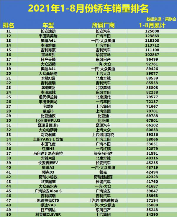 1-8月份轎車銷量排行榜：合資車有點慘，英朗失前五，帝豪破十萬