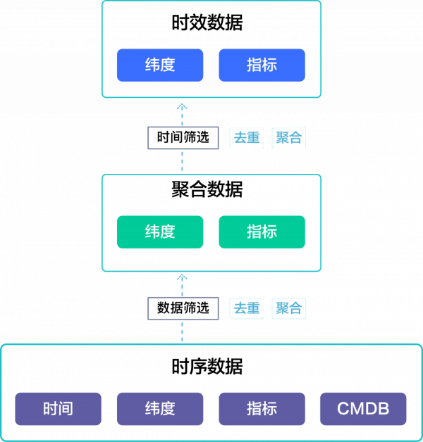 智維資料運維時效資料消費場景分析