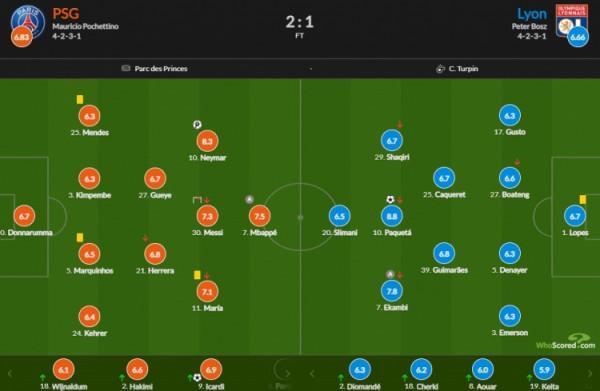 巴黎vs里昂評分：帕奎塔8.8最高 內馬爾8.5 姆巴佩7.5 梅西7.3