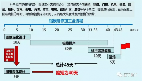 鋁模板施工全過程控制要點有哪些？