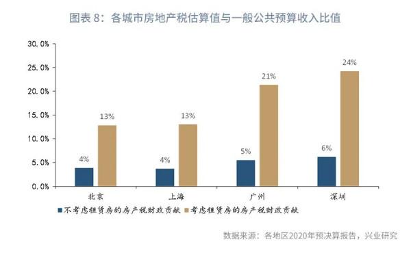 房地產稅的規模:典型城市估算 房地產稅的規模:典型城市估算