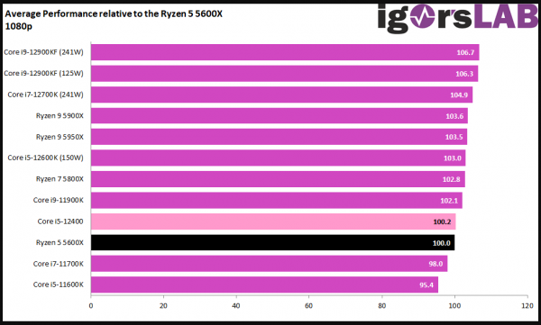 「資訊」酷睿i5 12400F國外遭偷跑:效能小勝銳龍5 5600X 「資訊」酷睿i5 12400F國外遭偷跑:效能小勝銳龍5 5600X