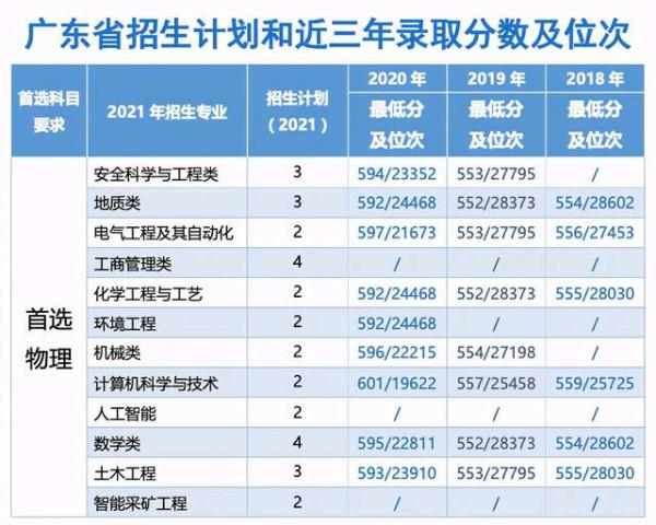 中國礦業大學(北京)2021年分省分專業招生計劃及歷年錄取情況 中國礦業大學(北京)2021年分省分專業招生計劃及歷年錄取情況