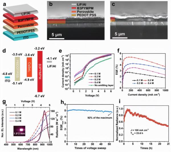 控制鈣鈦礦層與載流子傳輸層接觸面積來調控載流子注入和複合行為 控制鈣鈦礦層與載流子傳輸層接觸面積來調控載流子注入和複合行為