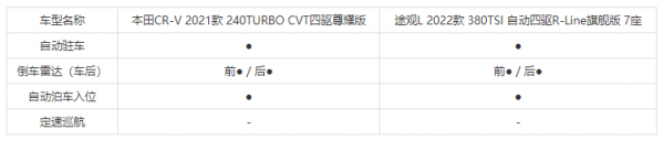本田CR-V 2021款尊耀版VS途觀L 2022款旗艦版