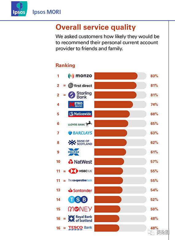 騰訊斥資6億收購Monzo股權！英媒：全球市場終將復甦