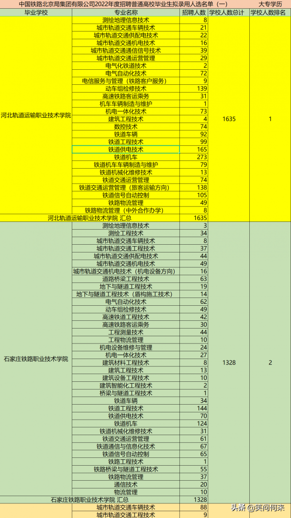 4982名學生入職北京鐵路局 來自29所院校63個專業