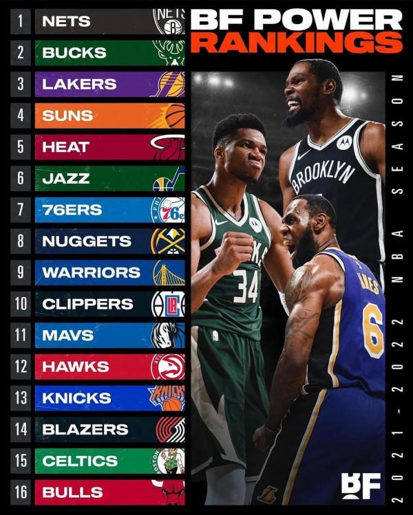 美媒列出了2021-22賽季能殺入季後賽的十六支球隊，並按實力排名