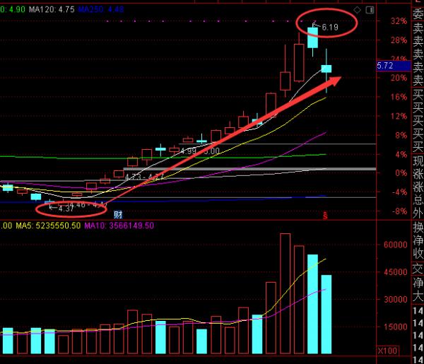 中石油漲幅高達41%“渣男變男神”，重回萬億市值，還能漲嗎？