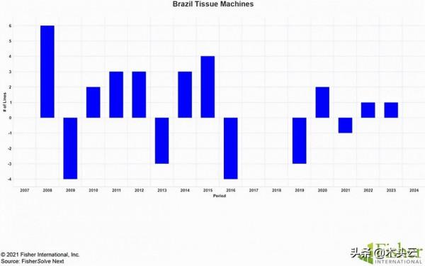 巴西從紙巾進口國轉變為紙巾出口國 巴西從紙巾進口國轉變為紙巾出口國