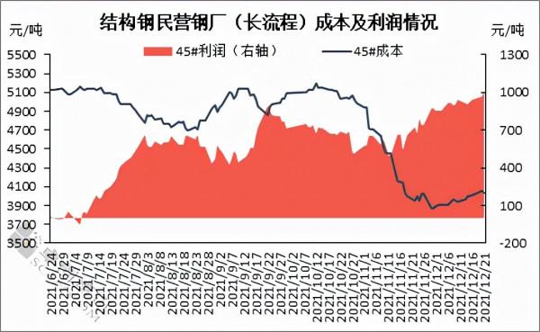 現貨鋼價不斷上漲 生產企業利潤幾何