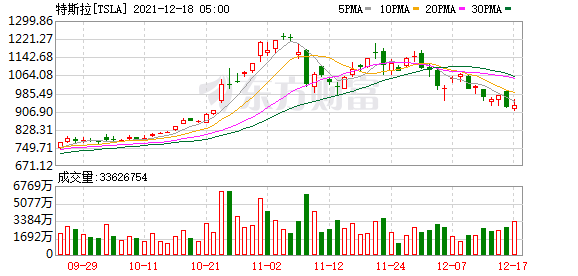 美股三大指數集體上漲 熱門中概股多數走低
