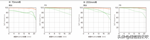 索尼70-200/2.8Ⅱ鏡頭正式釋出，新鏡頭在那些方面有了較大的提升