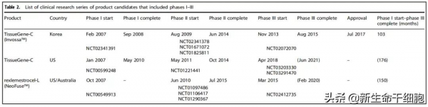 趨勢研究：骨關節疾病的細胞療法