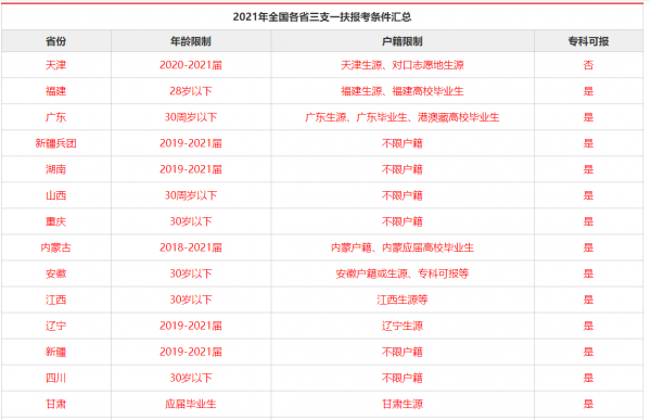 三支一扶有哪些報考條件？要求不高，期滿可入編？每個地區不一樣
