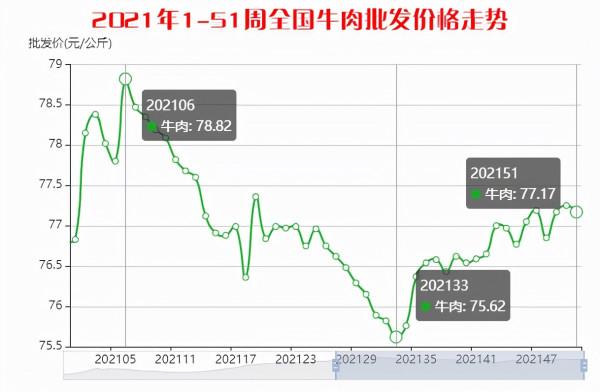 2021年1-51周全國牛羊肉價格走勢