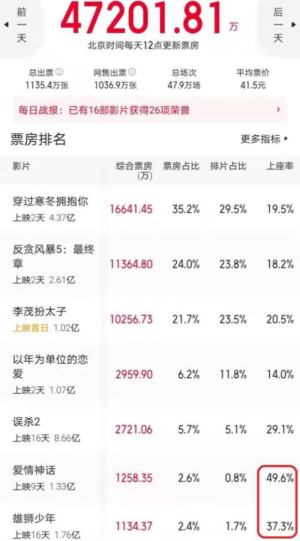 連續3天上座率第一，徐崢新片還是被院線放棄了，黃明昊也不管用