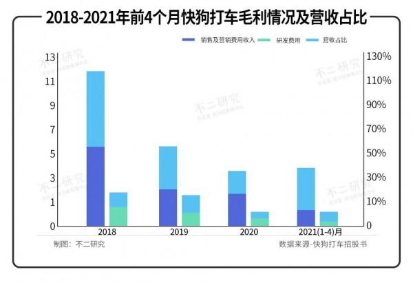 3年燒掉21億，快狗打車闖關IPO，同城貨運下半場正酣