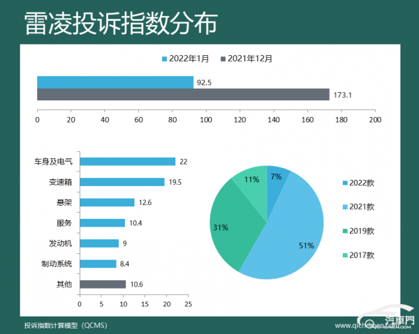 2022年1月車型投訴指數 四款SUV投訴指數暴漲