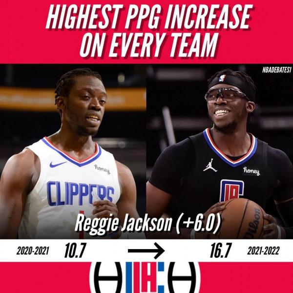 美媒列出了比上賽季場均得分高的十名球員系列，詹姆斯4分