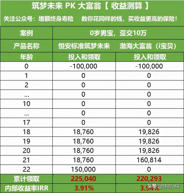 為子女規劃教育金，交10萬拿回22.5萬，值得家長們入手嗎？