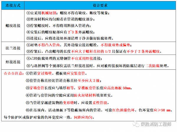 消防管道型別、連線方式知識總結，值得學習