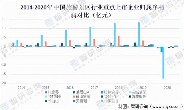 2020年中國旅遊景區發展現狀及重點企業對比分析「圖」