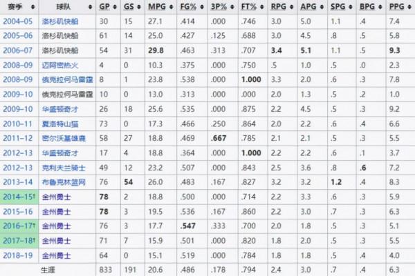 金州勇士利文斯頓生涯編年史（1985-至今）他讓拋棄他的球隊後悔