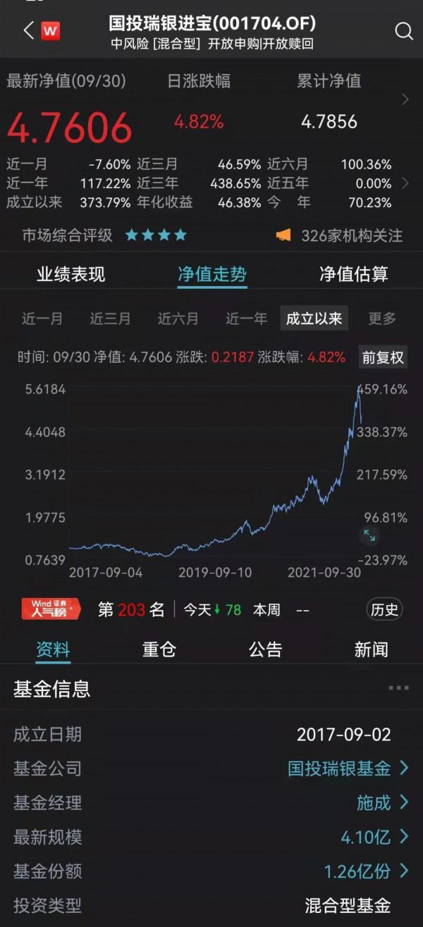 果然“炒股不如買基金”！前3季最牛暴賺超90%，卻有頂流栽了！一哥徹底火了，狂賺400%！最新3年和5年最賺錢基金50強來了