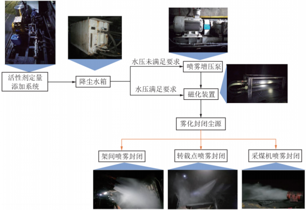 秦波濤教授：煤礦綜採工作面活性磁化水噴霧降塵技術體系與應用