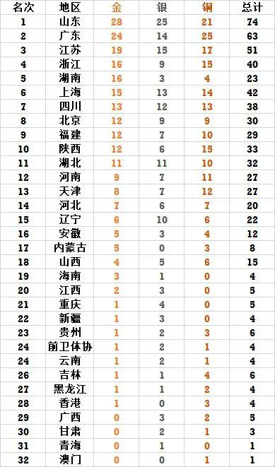 全運會最新金牌榜，昨天山東隊保持領先，田徑比賽今天開始