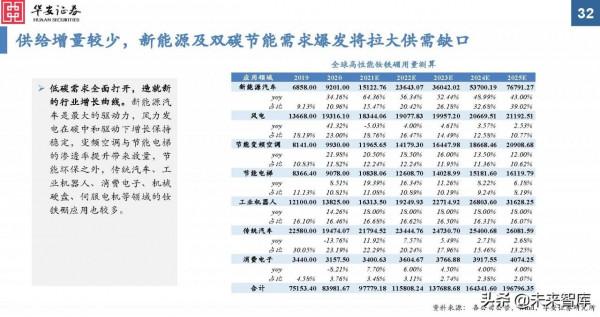 金屬新材料行業2022年投資策略：“周”而復始，成長可“期”