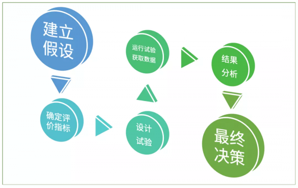 神策資料丨六大環節，教你如何從 0 到 1 搭建一場 A&sol;B 測試