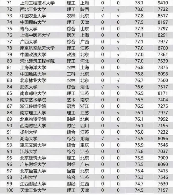 40所高校畢業生收入排行！貿大平均收入最高，反超清北、上交大