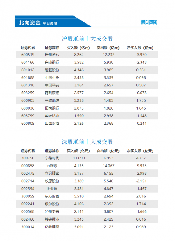 北向資金今日淨買入近25億元，這2只白酒股遭淨賣出近14億元