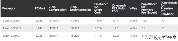 英特爾Core i3-12100處理器曝光，其效能實力究竟如何？