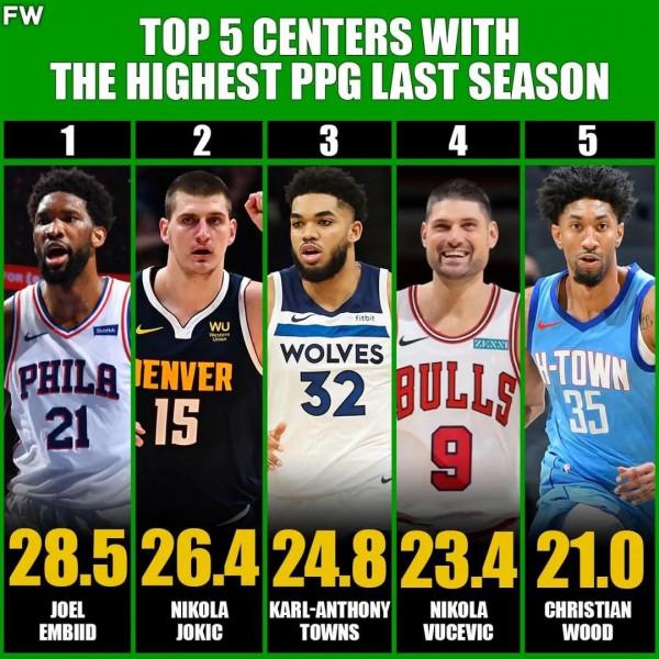 美媒列出20-21賽季場均得分最高的五名中鋒，誰是新賽季第一中鋒