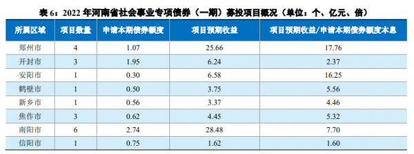 河南省2022年首批382億元專項債完成發行，用於棚改等440個專案