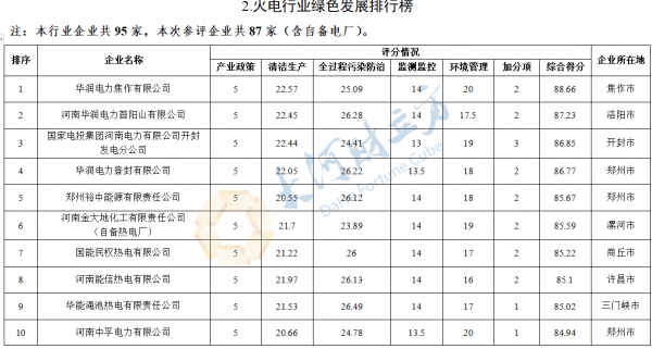 河南公示20個行業綠色發展排行榜，焦化、炭素、火電等行業在列
