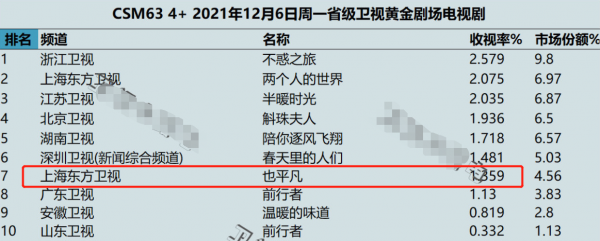 僅播1集，收視就破1，張國立一出手就給東方衛視帶來了“王炸”
