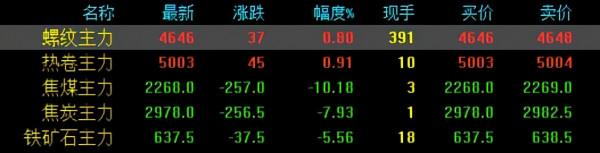 鋼價止跌回漲！鋼廠跌150！限產再起！下週鋼價走勢已定