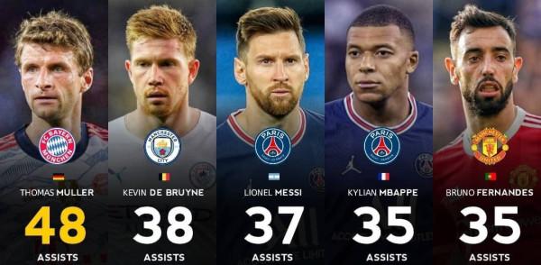 2020年以來，助攻榜前5，穆勒無對手